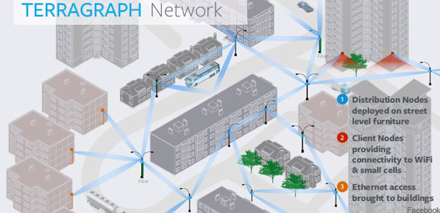 terragraph network illustration