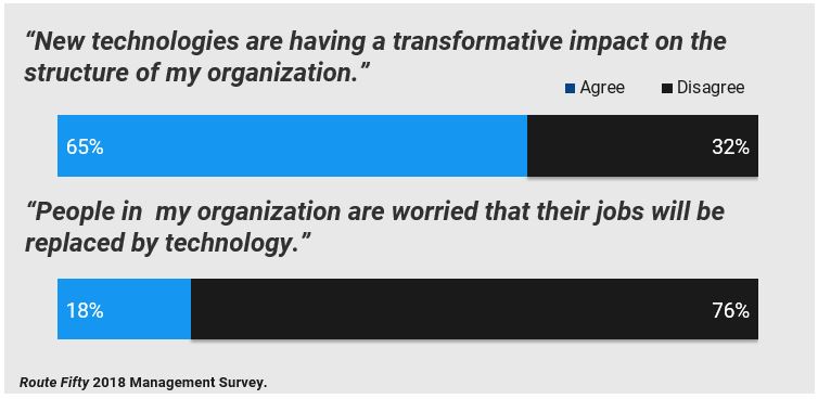 Technology Transformation is happening; but people aren't worried about their jobs