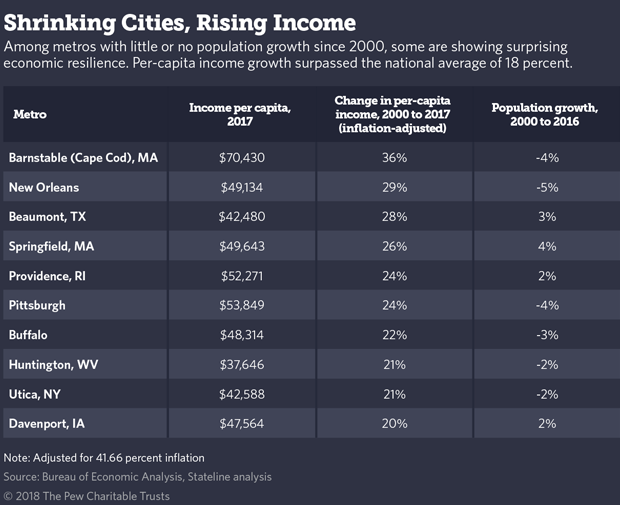 chart showing population and income growth in several cities