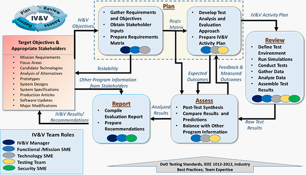 Figure 1 – A four-phase IV&V approach helps produce consistent and objective results. (Electrosoft Services)